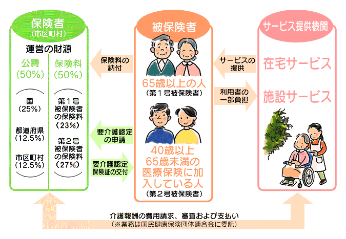 保険者(市区町村): 運営の財源は、公費50%(国25%、都道府県12.5%、市区町村12.5%)、保険料50%(第1号被保険者の保険料23%、第2号被保険者の保険料27%)です。保険者は、被保険者に要介護認定保険証の交付を行います。 被保険者: 65歳以上の人を第1号被保険者、40歳以上65歳未満の医療保険に加入している人を第2号被保険者と呼びます。被保険者は、保険者に対して保険料を納付し、要介護認定の申請をすることができます。また、一部負担でサービス提供機関のサービスを受けることができます。サービス提供機関: 在宅サービス、施設サービスを被保険者に提供します。保険者とサービス提供機関に対しては、介護報酬の費用請求、審査および支払いが行われます。業務は国民健康保険団体連合会に委託されています。