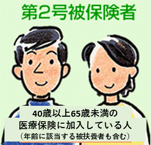 第2号被保険者 40歳以上65歳未満の医療保険に加入している人(年齢に該当する被扶養者も含む)