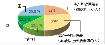 画像: 介護保険財源の内訳グラフ 第1号被保険者(65歳以上の人)23%、第2号被保険者(40歳以上65歳未満の人)27%、市町村12.5%、県12.5%、国25.0%