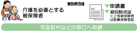 介護を必要とする被保険者は、市区町村などの窓口へ申請してください。申請書と被保険者証(2号被保険者は医療保険者証)が必要です。