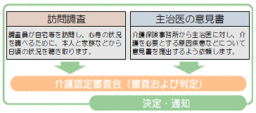 訪問調査: 調査員が自宅等を訪問し、心身の状況を調べるために、本人と家族などから日頃の状況を聴き取ります。 主治医の意見書: 介護保険事務所から主治医に対し、介護を必要とする原因疾患などについて意見書を提出するよう依頼します。訪問調査・主治医の意見書をもとに介護認定審査会にて審査及び判定を行い、決定・通知されます。